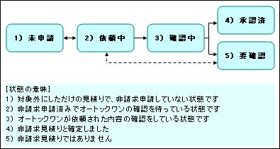状態の説明